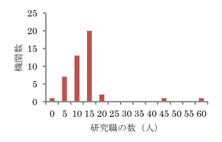 図-1 研究職数別の機関数