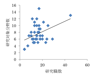 図-2 研究職に対する研究対象分野の数