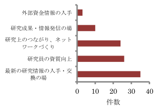 図-3 学会派遣の目的